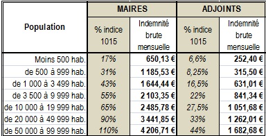 201607 Indemnites Fonction - Maires et Adjoints